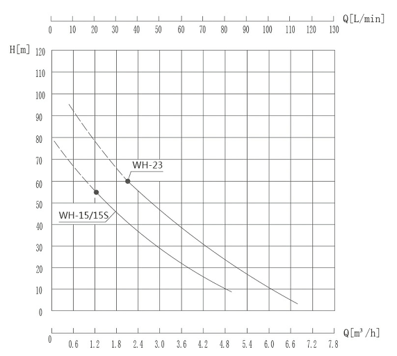 WH耐高溫循環(huán)泵性能曲線圖.jpg