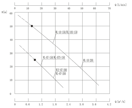 WL立式高溫油泵性能曲線(xiàn)圖.jpg