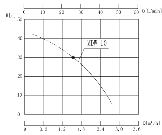 MDW-10 熱水磁力泵性能曲線(xiàn)圖.png